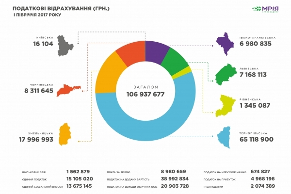 Агрохолдинг «МРІЯ» оприлюднив суму сплачених податкових та соціальних зобов’язань за І півріччя 2017