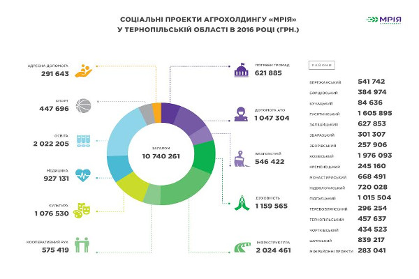 Понад 187 мільйонів гривень податків сплатив Агрохолдинг «МРІЯ» минулого року на Тернопільщині