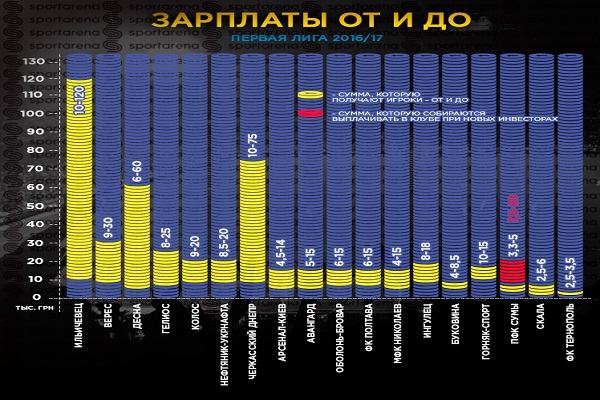 Скільки заробляють тернопільські футболісти і чому так мало?