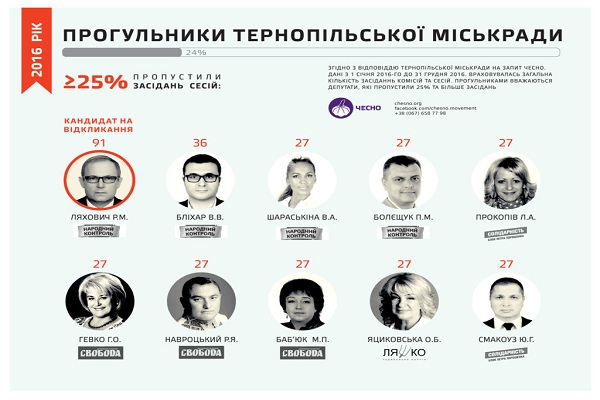 Половина депутатів міськради - прогульники (інфографіка)