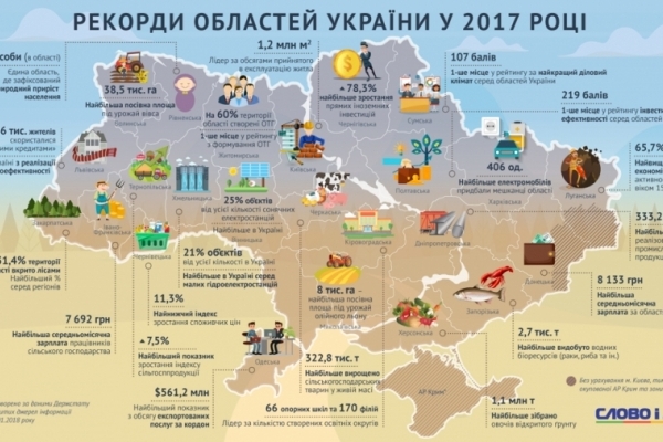 Тернопільщинa - рекордсмен у гaлузі сільського господaрствa 