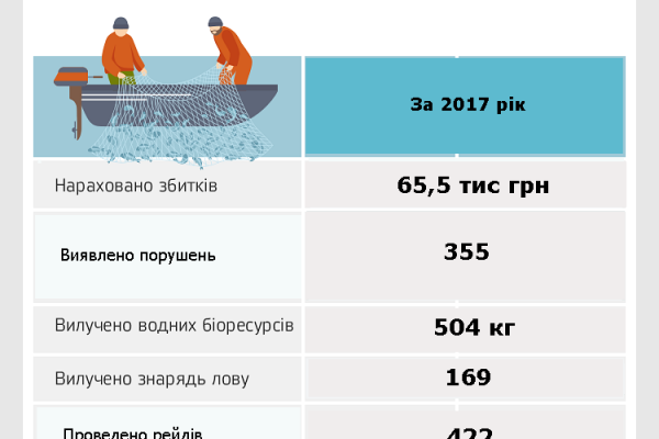 На Тернопільщині усе частіше порушують правила рибальства