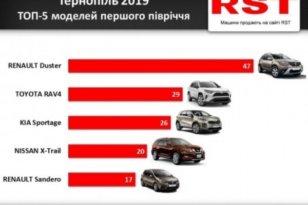 Вкрай зубожілі мешканці Тернопільщини витратили за пів року 12000000 долярів на нові автівки