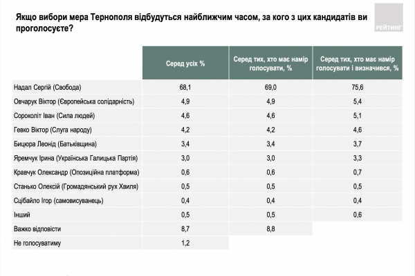 Соціологія від київської групи «Рейтинг»: за міського голову Тернополя Сергій Надала готові проголосувати 75,6%