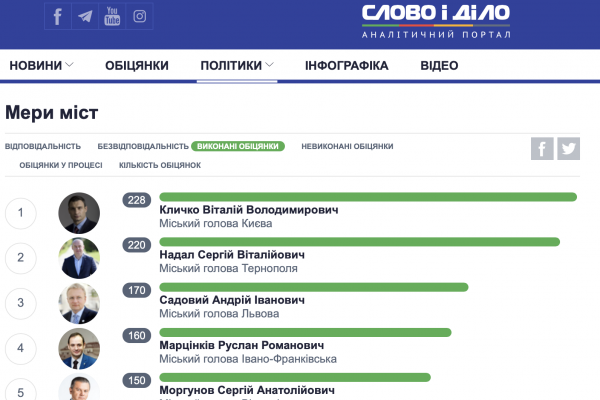 Вибори мера у більшості українських міст відбудуться в один тур, - соціологія