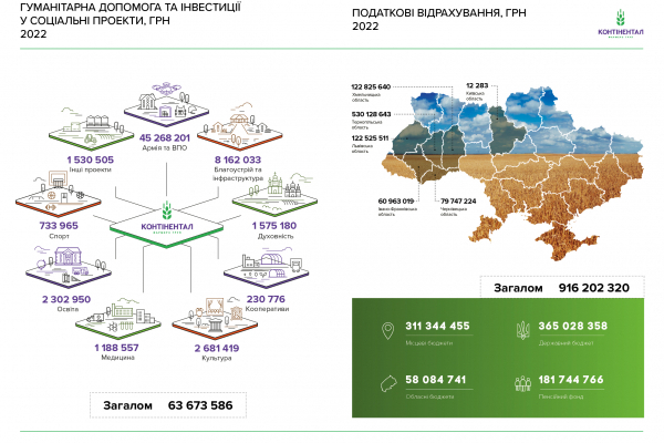 У 2022 році «Контінентал» сплатив 916,2 млн грн податків та спрямував на гуманітарну допомогу й реалізацію соціальних проектів 63,6 млн грн