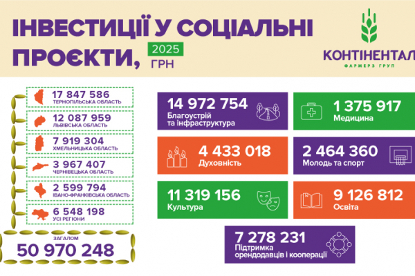 У 2025 році «Контінентал» сплатив 1,86 млрд грн податків і спрямував 50,97 млн грн на втілення соціальних ініціатив у громадах